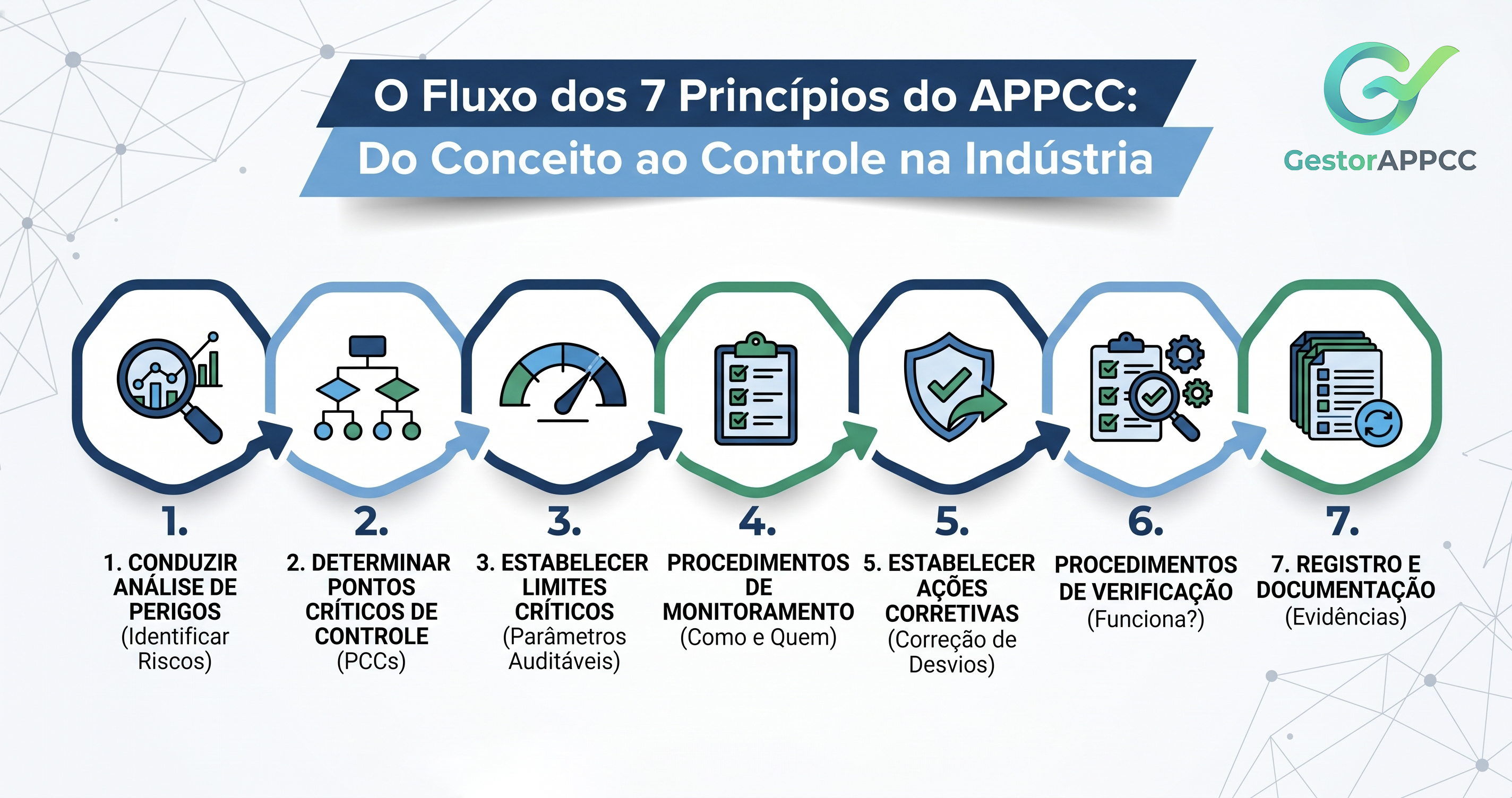 Os 7 Princípios do APPCC: Guia Prático e Aplicação na Indústria de Alimentos